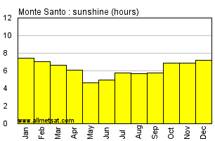 Monte Santo, Bahia Brazil Annual Precipitation Graph